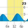 Fort Eustis tide chart for Friday, August 23, 2024