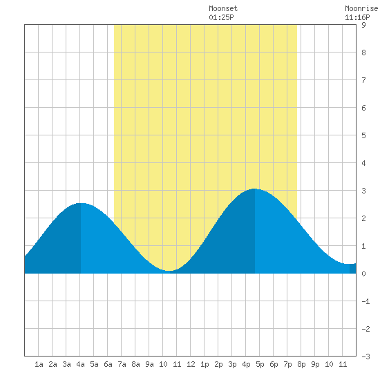 Fort Eustis tide chart for Sunday, August 25, 2024