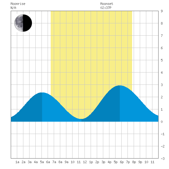Fort Eustis tide chart for Monday, August 26, 2024