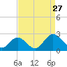 Fort Eustis tide chart for Tuesday, August 27, 2024