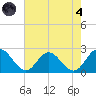 Fort Eustis tide chart for Sunday, August 4, 2024