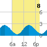Fort Eustis tide chart for Thursday, August 8, 2024