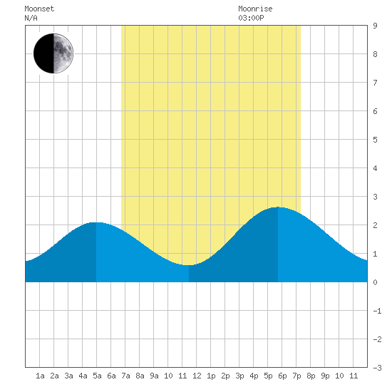 Fort Eustis tide chart for Wednesday, September 11, 2024