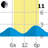 Fort Eustis tide chart for Wednesday, September 11, 2024