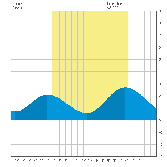 Fort Eustis tide chart for Thursday, September 12, 2024