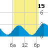 Fort Eustis tide chart for Sunday, September 15, 2024