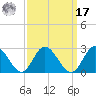 Fort Eustis tide chart for Tuesday, September 17, 2024