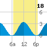 Fort Eustis tide chart for Wednesday, September 18, 2024