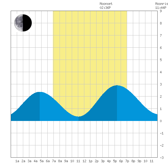 Fort Eustis tide chart for Tuesday, September 24, 2024