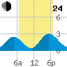 Fort Eustis tide chart for Tuesday, September 24, 2024