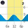 Fort Eustis tide chart for Monday, September 2, 2024