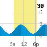 Fort Eustis tide chart for Monday, September 30, 2024