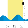 Fort Eustis tide chart for Sunday, September 8, 2024
