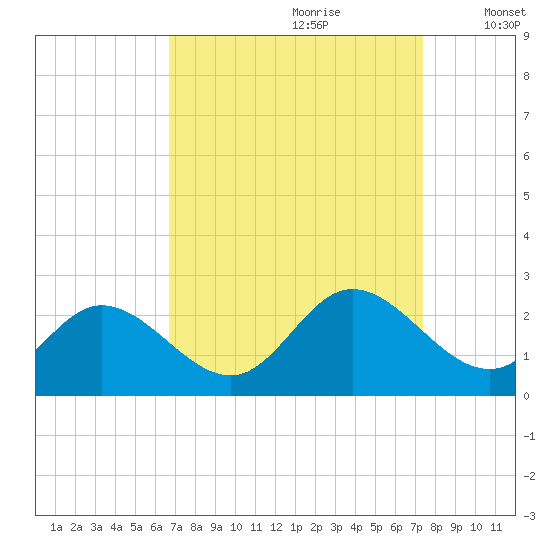 Fort Eustis tide chart for Monday, September 9, 2024
