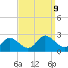 Fort Eustis tide chart for Monday, September 9, 2024