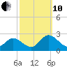 Fort Eustis tide chart for Thursday, October 10, 2024