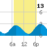 Fort Eustis tide chart for Sunday, October 13, 2024