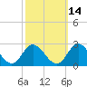 Fort Eustis tide chart for Monday, October 14, 2024