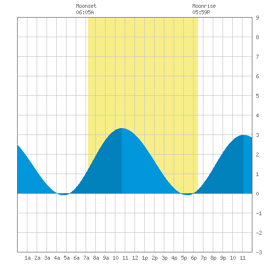 Fort Eustis tide chart for Wednesday, October 16, 2024