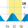 Fort Eustis tide chart for Wednesday, October 16, 2024