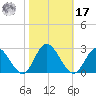 Fort Eustis tide chart for Thursday, October 17, 2024