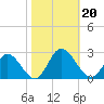 Fort Eustis tide chart for Sunday, October 20, 2024