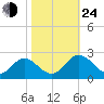 Fort Eustis tide chart for Thursday, October 24, 2024