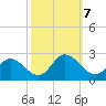 Fort Eustis tide chart for Monday, October 7, 2024
