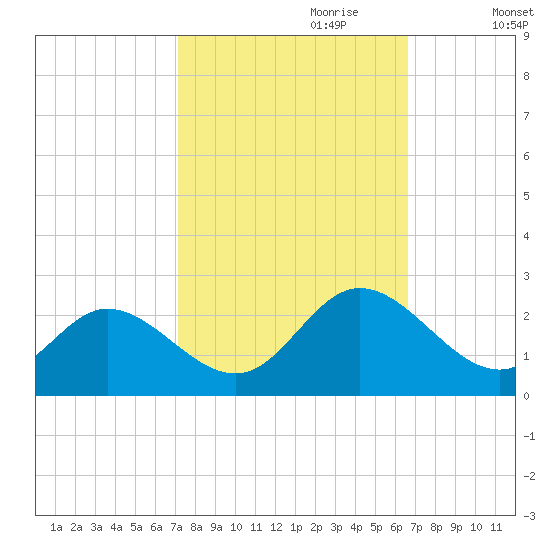 Fort Eustis tide chart for Wednesday, October 9, 2024