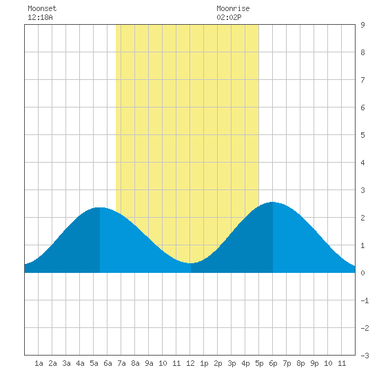 Fort Eustis tide chart for Sunday, November 10, 2024