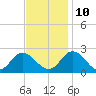 Fort Eustis tide chart for Sunday, November 10, 2024