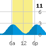 Fort Eustis tide chart for Monday, November 11, 2024