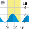 Fort Eustis tide chart for Friday, November 15, 2024
