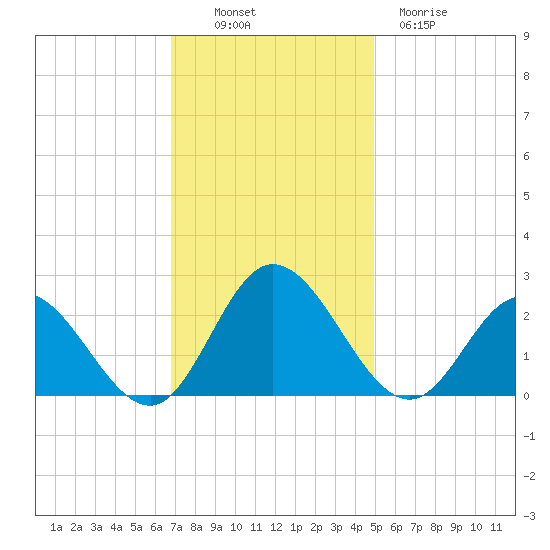 Fort Eustis tide chart for Sunday, November 17, 2024
