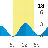 Fort Eustis tide chart for Monday, November 18, 2024