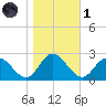 Fort Eustis tide chart for Friday, November 1, 2024