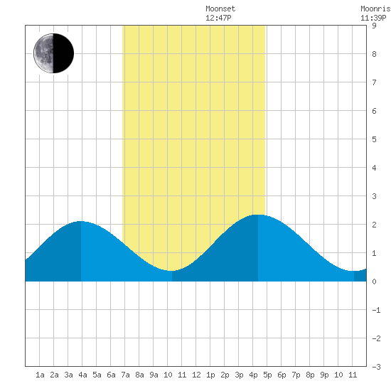 Fort Eustis tide chart for Friday, November 22, 2024