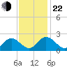 Fort Eustis tide chart for Friday, November 22, 2024