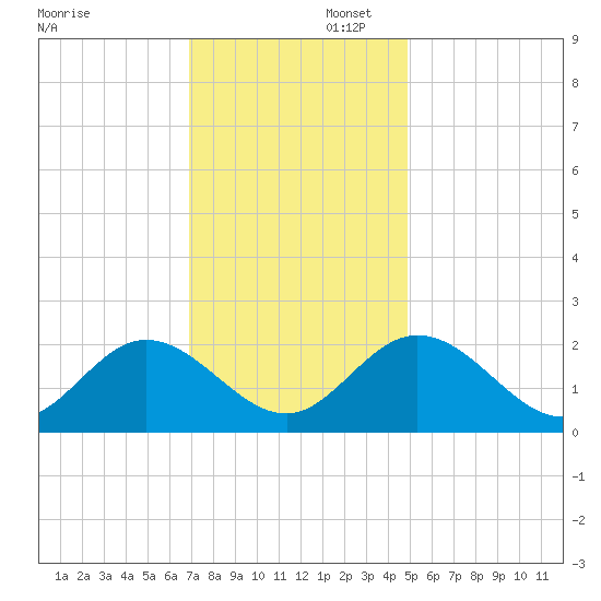 Fort Eustis tide chart for Saturday, November 23, 2024