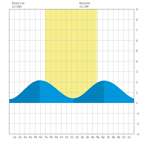 Fort Eustis tide chart for Sunday, November 24, 2024