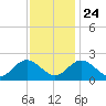 Fort Eustis tide chart for Sunday, November 24, 2024