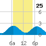 Fort Eustis tide chart for Monday, November 25, 2024