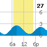 Fort Eustis tide chart for Wednesday, November 27, 2024