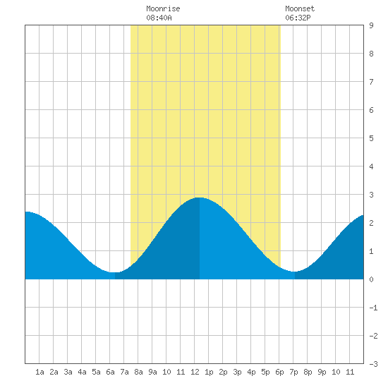 Fort Eustis tide chart for Saturday, November 2, 2024
