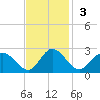 Fort Eustis tide chart for Sunday, November 3, 2024