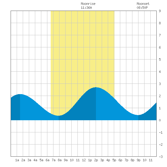 Fort Eustis tide chart for Wednesday, November 6, 2024