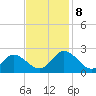 Fort Eustis tide chart for Friday, November 8, 2024