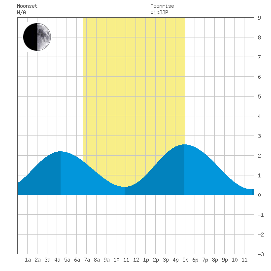 Fort Eustis tide chart for Saturday, November 9, 2024