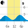 Fort Eustis tide chart for Saturday, November 9, 2024