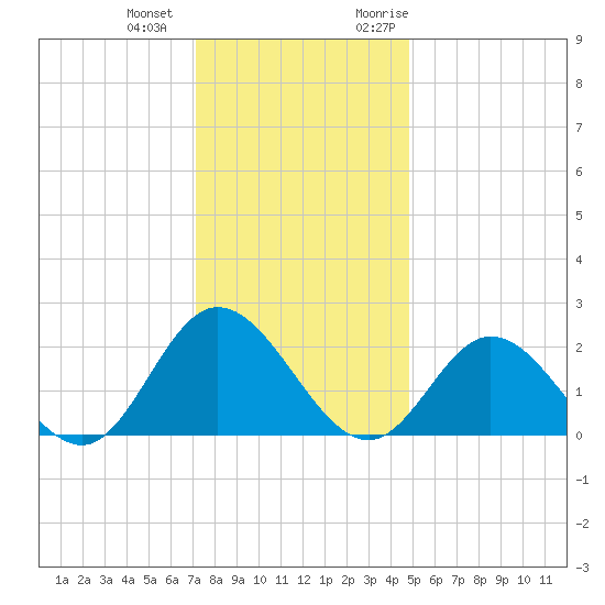 Fort Eustis tide chart for Thursday, December 12, 2024